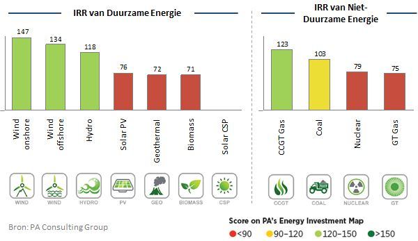 PA Consulting - IRR Energie in Nederland PA Consulting - IRR Energie in Nederland